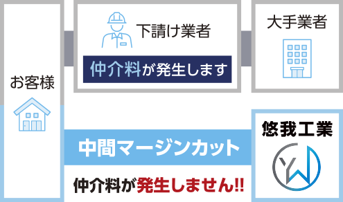 大手業者との違い